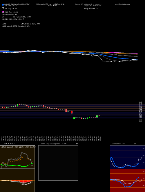 Anavex Life Sciences Corp. AVXL Support Resistance charts Anavex Life Sciences Corp. AVXL NASDAQ