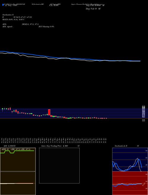 Chart Aspira Womans (AWH)  Technical (Analysis) Reports Aspira Womans [