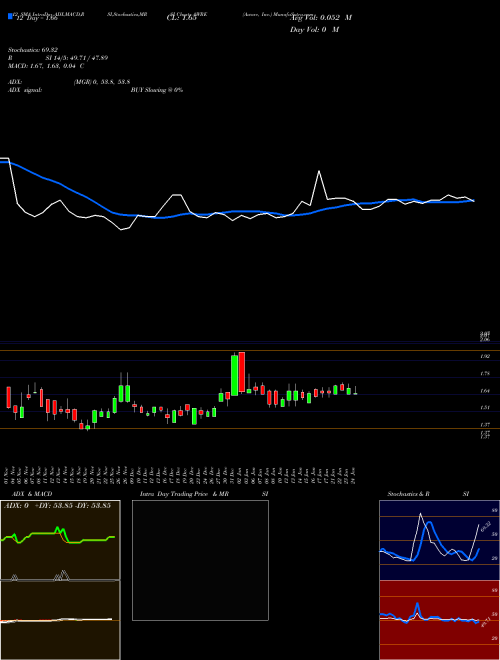 Chart Aware Inc (AWRE)  Technical (Analysis) Reports Aware Inc [