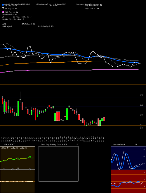 Aware, Inc. AWRE Support Resistance charts Aware, Inc. AWRE NASDAQ