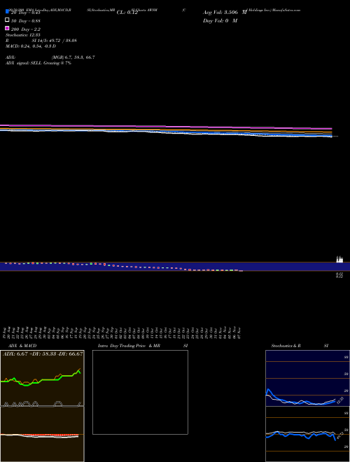 Cool Holdings Inc. AWSM Support Resistance charts Cool Holdings Inc. AWSM NASDAQ