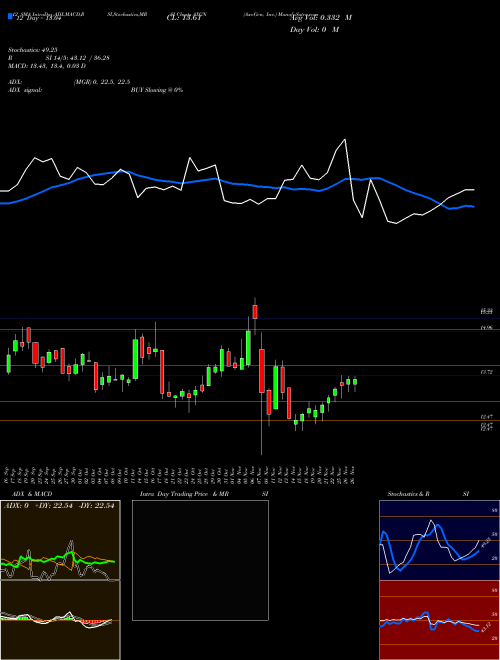 Chart Axogen Inc (AXGN)  Technical (Analysis) Reports Axogen Inc [