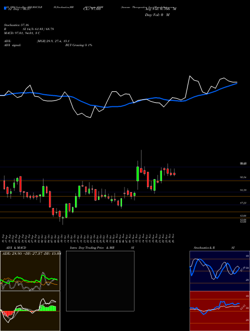 Chart Axsome Therapeutics (AXSM)  Technical (Analysis) Reports Axsome Therapeutics [