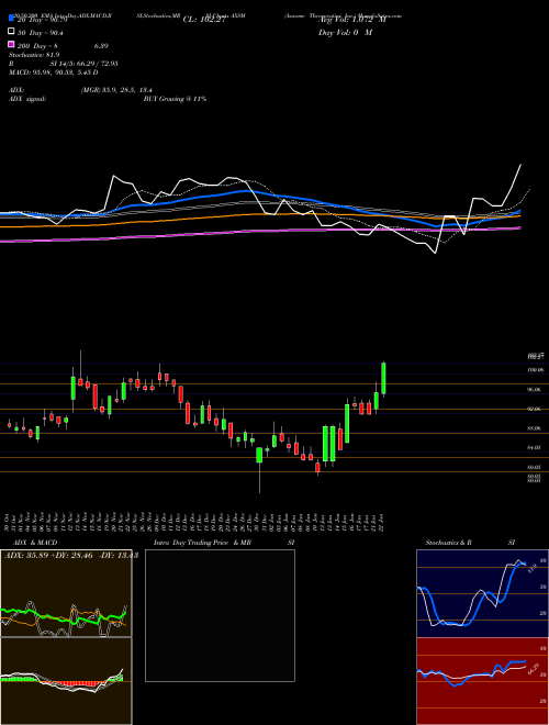 Axsome Therapeutics, Inc. AXSM Support Resistance charts Axsome Therapeutics, Inc. AXSM NASDAQ