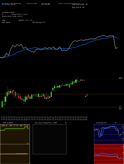 Chart Atlantica Yield (AY)  Technical (Analysis) Reports Atlantica Yield [