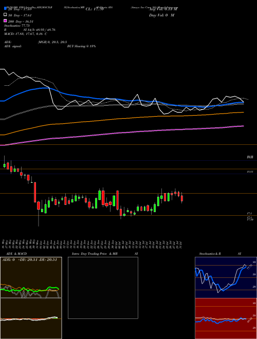 Amaya Inc Cmn Stk AYA Support Resistance charts Amaya Inc Cmn Stk AYA NASDAQ