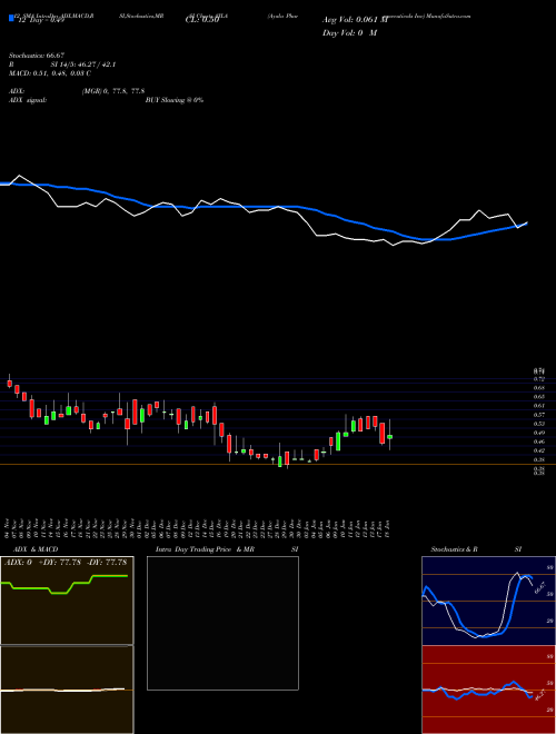 Chart Ayala Pharmaceuticals (AYLA)  Technical (Analysis) Reports Ayala Pharmaceuticals [