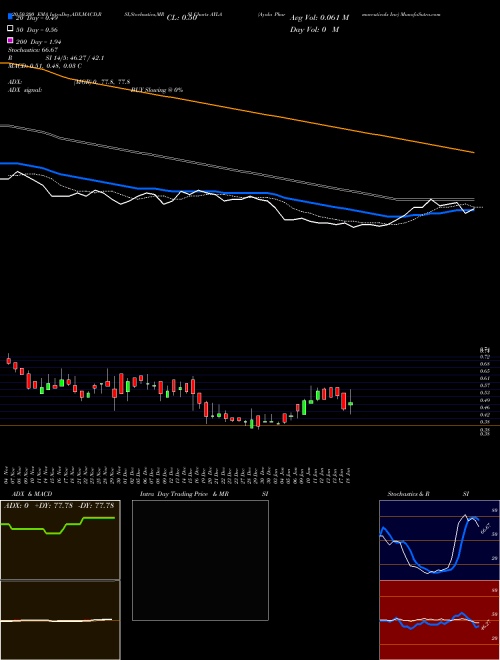 Ayala Pharmaceuticals Inc AYLA Support Resistance charts Ayala Pharmaceuticals Inc AYLA NASDAQ