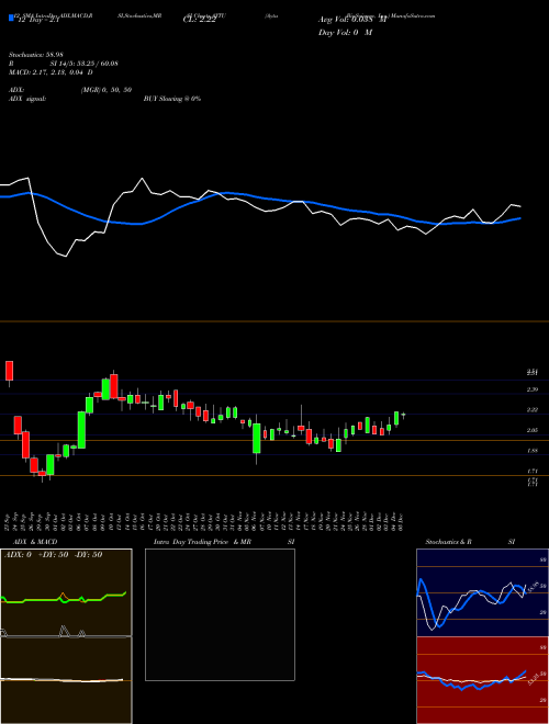 Chart Aytu Bioscience (AYTU)  Technical (Analysis) Reports Aytu Bioscience [