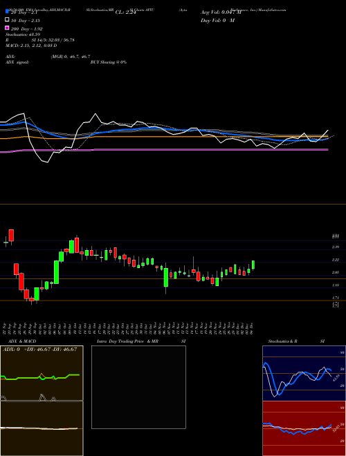 Aytu BioScience, Inc. AYTU Support Resistance charts Aytu BioScience, Inc. AYTU NASDAQ