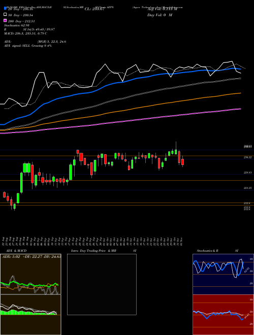 Aspen Technology, Inc. AZPN Support Resistance charts Aspen Technology, Inc. AZPN NASDAQ