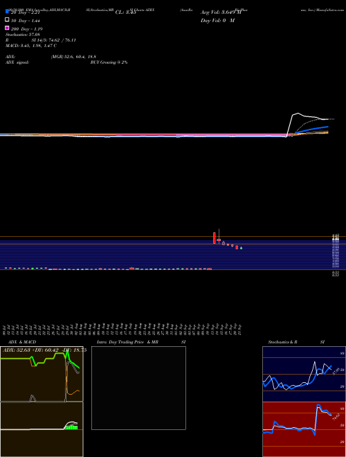 AzurRx BioPharma, Inc. AZRX Support Resistance charts AzurRx BioPharma, Inc. AZRX NASDAQ