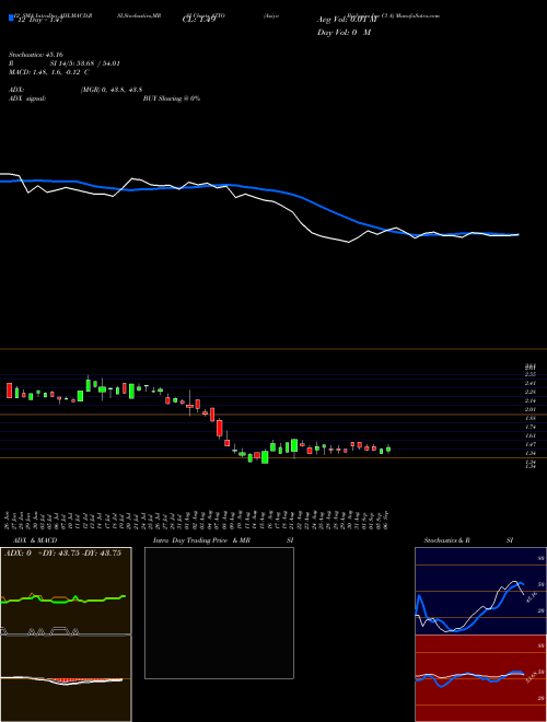 Chart Aziyo Biologics (AZYO)  Technical (Analysis) Reports Aziyo Biologics [