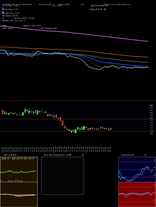Aziyo Biologics Inc Cl A AZYO Support Resistance charts Aziyo Biologics Inc Cl A AZYO NASDAQ