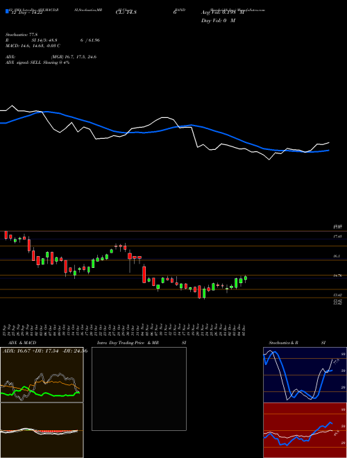 Chart Bandwidth Inc (BAND)  Technical (Analysis) Reports Bandwidth Inc [