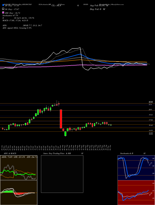Bandwidth Inc. BAND Support Resistance charts Bandwidth Inc. BAND NASDAQ