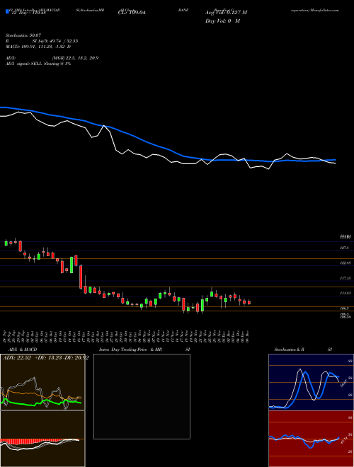 Chart Bancfirst Corporation (BANF)  Technical (Analysis) Reports Bancfirst Corporation [