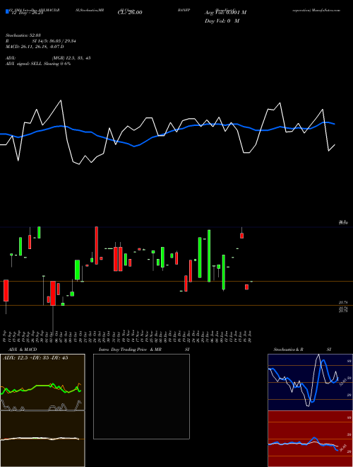 Chart Bancfirst Corporation (BANFP)  Technical (Analysis) Reports Bancfirst Corporation [