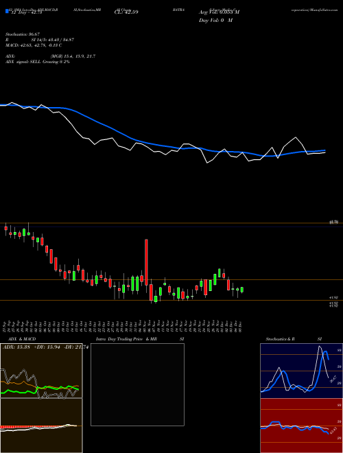 Chart Liberty Media (BATRA)  Technical (Analysis) Reports Liberty Media [