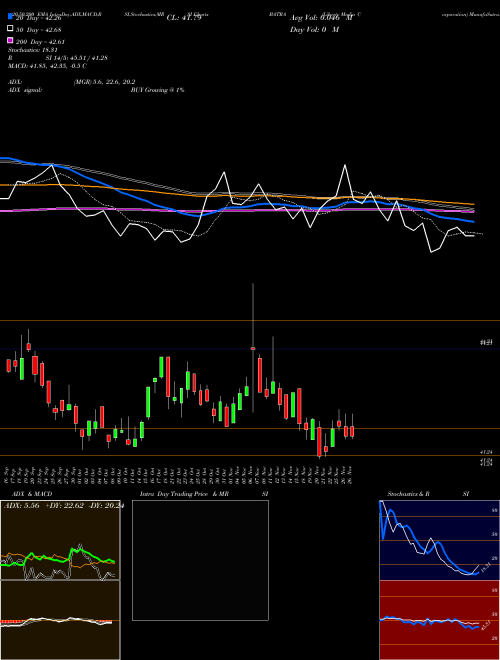 Liberty Media Corporation BATRA Support Resistance charts Liberty Media Corporation BATRA NASDAQ