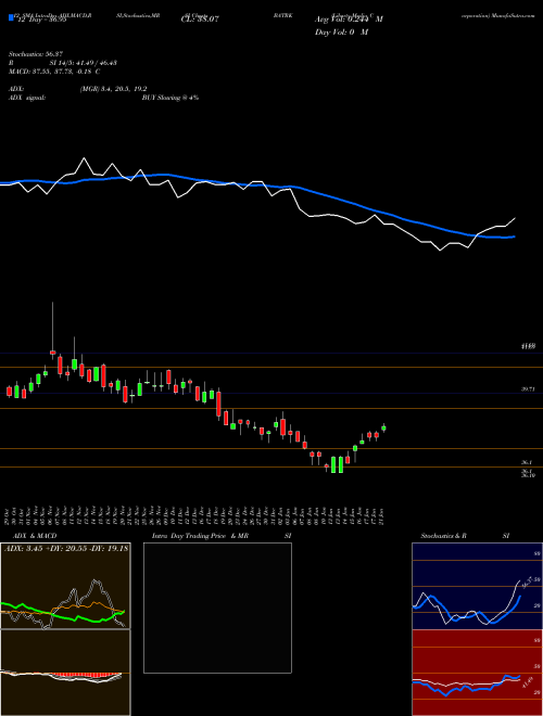 Chart Liberty Media (BATRK)  Technical (Analysis) Reports Liberty Media [