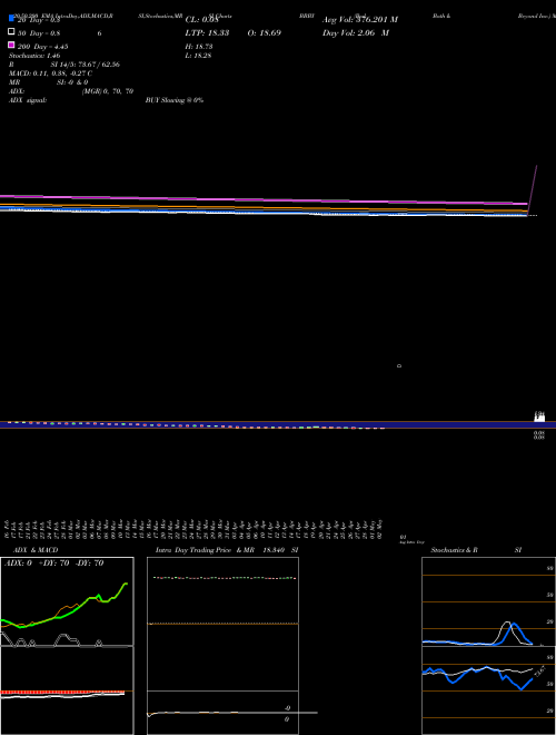 Bed Bath & Beyond Inc. BBBY Support Resistance charts Bed Bath & Beyond Inc. BBBY NASDAQ