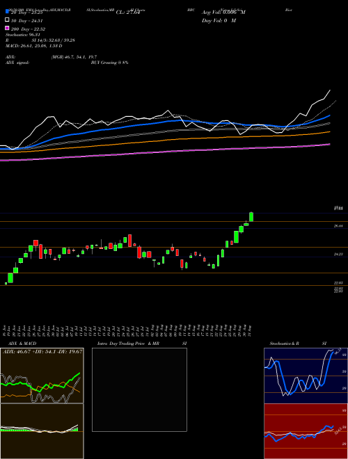 Virtus LifeSci Biotech Clinical Trials ETF BBC Support Resistance charts Virtus LifeSci Biotech Clinical Trials ETF BBC NASDAQ