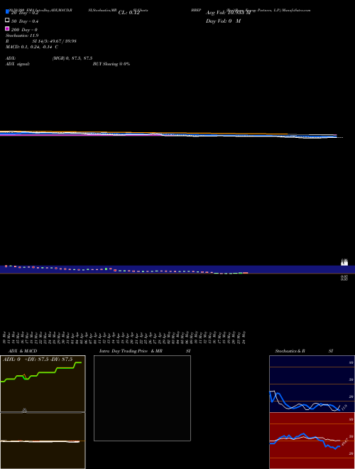 BreitBurn Energy Partners, L.P. BBEP Support Resistance charts BreitBurn Energy Partners, L.P. BBEP NASDAQ