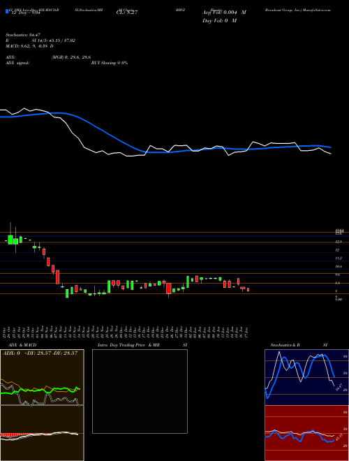 Chart Beasley Broadcast (BBGI)  Technical (Analysis) Reports Beasley Broadcast [