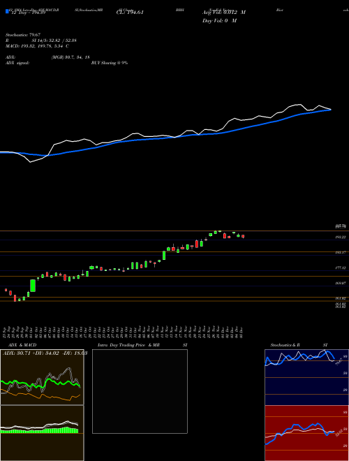 Chart Vaneck Vectors (BBH)  Technical (Analysis) Reports Vaneck Vectors [