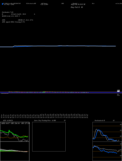 Chart Brickell Biotech (BBI)  Technical (Analysis) Reports Brickell Biotech [
