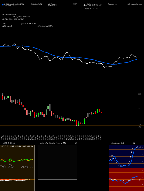 Chart Bcb Bancorp (BCBP)  Technical (Analysis) Reports Bcb Bancorp [