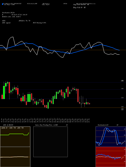 Chart Biocardia Inc (BCDA)  Technical (Analysis) Reports Biocardia Inc [