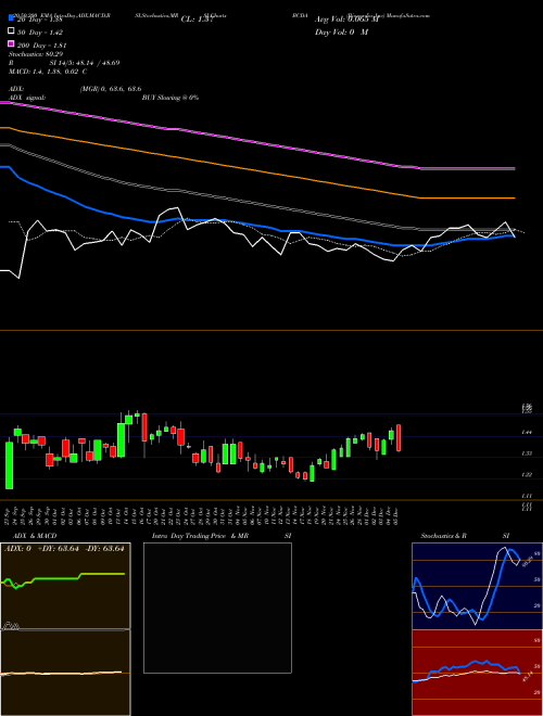 Biocardia Inc BCDA Support Resistance charts Biocardia Inc BCDA NASDAQ