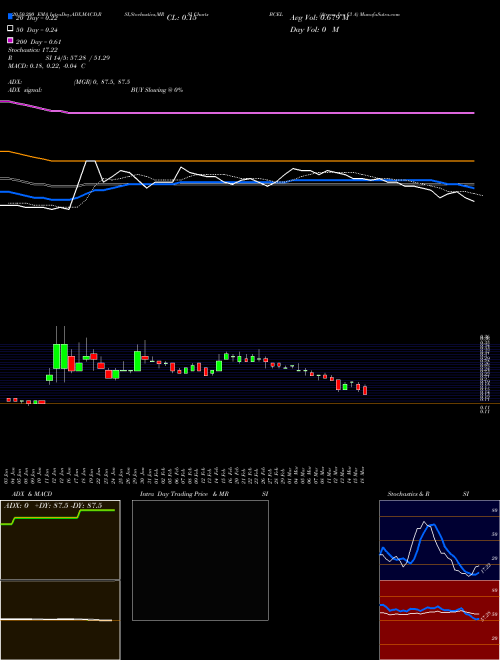 Atreca Inc Cl A BCEL Support Resistance charts Atreca Inc Cl A BCEL NASDAQ