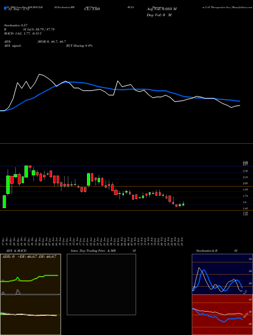 Chart Brainstorm Cell (BCLI)  Technical (Analysis) Reports Brainstorm Cell [