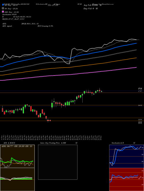 Blucora, Inc. BCOR Support Resistance charts Blucora, Inc. BCOR NASDAQ