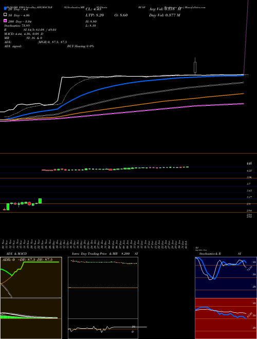 Brightcove Inc. BCOV Support Resistance charts Brightcove Inc. BCOV NASDAQ