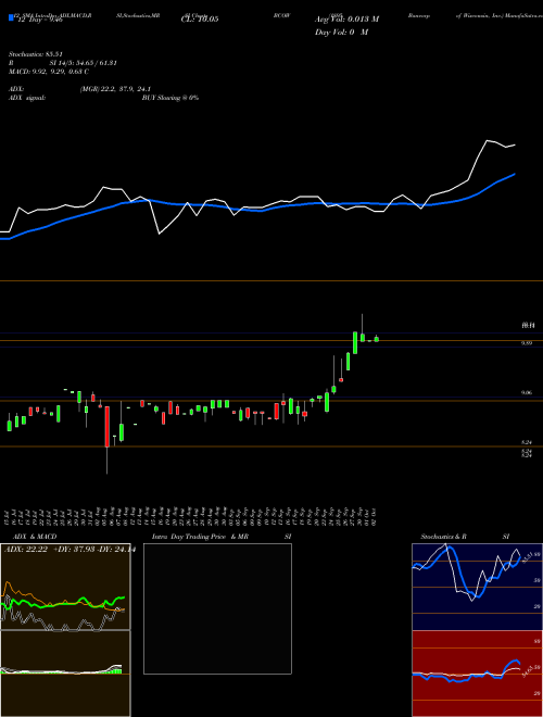 Chart 1895 Bancorp (BCOW)  Technical (Analysis) Reports 1895 Bancorp [