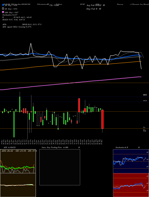 1895 Bancorp Of Wisconsin, Inc. BCOW Support Resistance charts 1895 Bancorp Of Wisconsin, Inc. BCOW NASDAQ