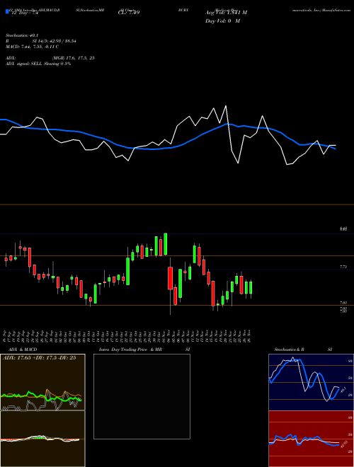 Chart Biocryst Pharmaceuticals (BCRX)  Technical (Analysis) Reports Biocryst Pharmaceuticals [