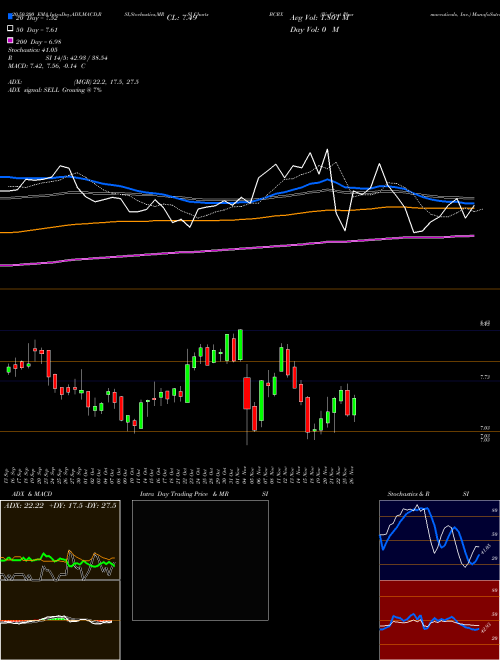 BioCryst Pharmaceuticals, Inc. BCRX Support Resistance charts BioCryst Pharmaceuticals, Inc. BCRX NASDAQ