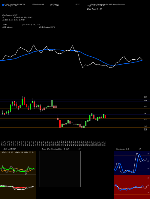 Chart Bicycle Therapeutics (BCYC)  Technical (Analysis) Reports Bicycle Therapeutics [