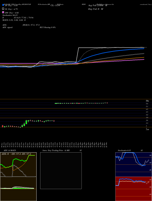 BioDelivery Sciences International, Inc. BDSI Support Resistance charts BioDelivery Sciences International, Inc. BDSI NASDAQ