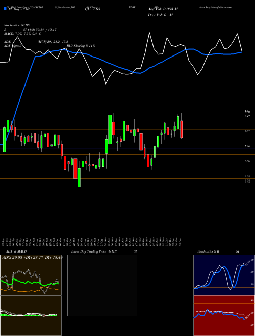 Chart Biodesix Inc (BDSX)  Technical (Analysis) Reports Biodesix Inc [