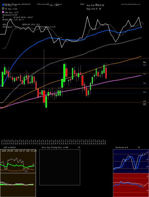 Biodesix Inc BDSX Support Resistance charts Biodesix Inc BDSX NASDAQ