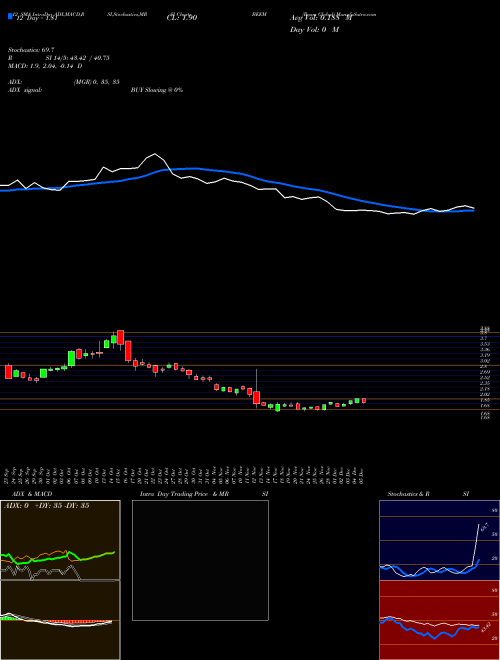 Chart Beam Global (BEEM)  Technical (Analysis) Reports Beam Global [