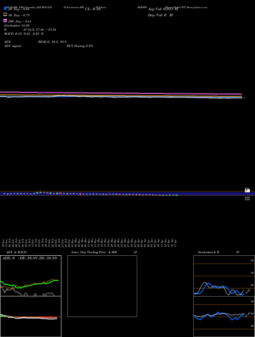 Beam Global WT BEEMW Support Resistance charts Beam Global WT BEEMW NASDAQ