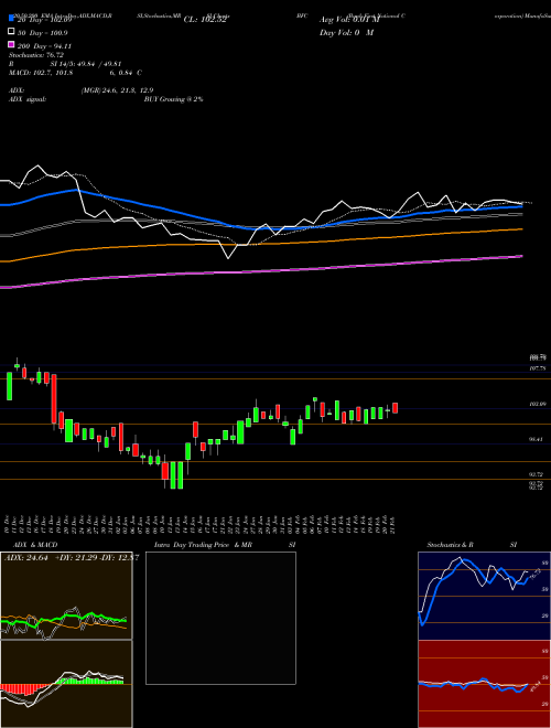 Bank First National Corporation BFC Support Resistance charts Bank First National Corporation BFC NASDAQ