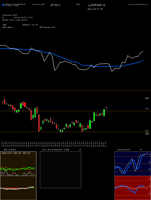 Chart Bankfinancial Corporation (BFIN)  Technical (Analysis) Reports Bankfinancial Corporation [